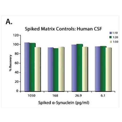 alpha synuclein oligomer elisa kit|LEGEND MAX™ Human α.